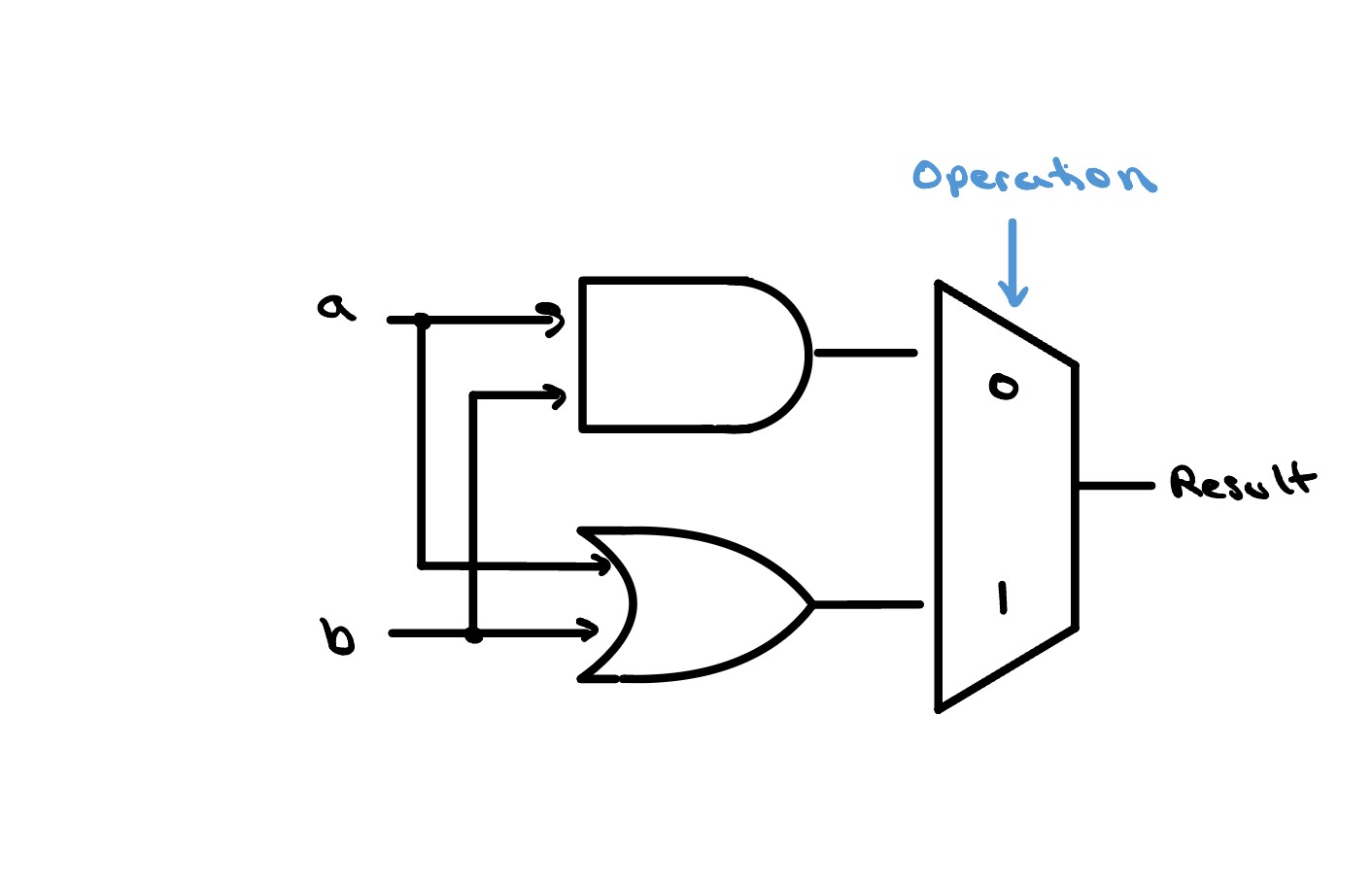 The simple 1-bit ALU from the Logic Gates lesson: inputs a and b feed an AND gate and an OR gate, whose outputs enter a 2-to-1 multiplexer selected by an Operation bit to produce the Result.
