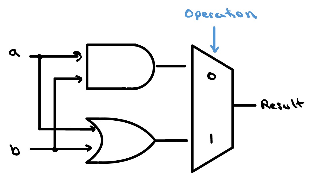 A 1-bit ALU: inputs a and b feed an AND gate and an OR gate, whose outputs feed a 2-to-1 multiplexer selected by operation, producing the result.