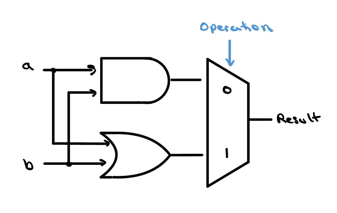 A 1-bit ALU: inputs a and b each feed both an AND gate and an OR gate. Both gate outputs feed a two-way multiplexer whose select line is labeled Operation. The mux output is labeled Result.