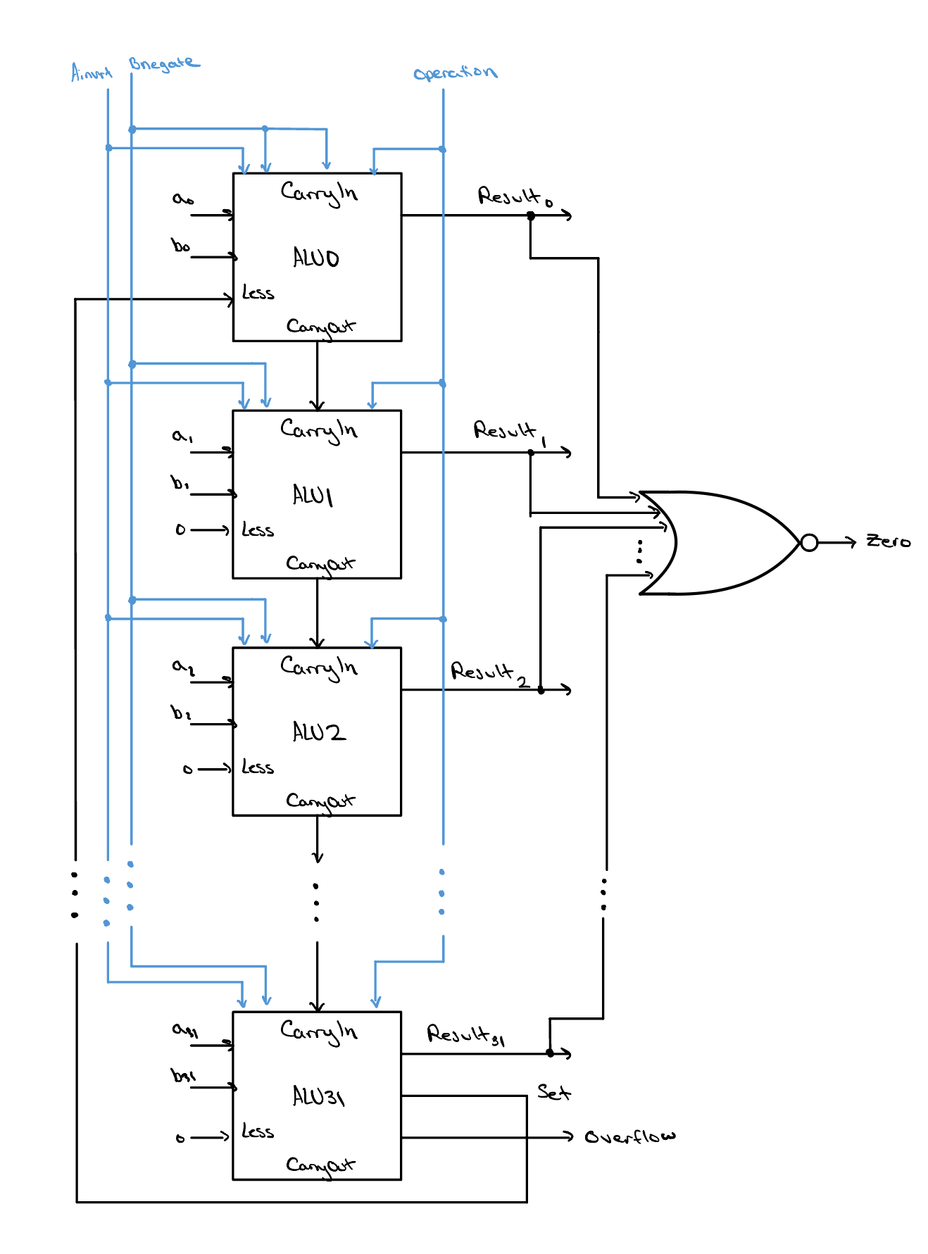 The 32-slice ALU chain with equality-detection added: every slice's Result bit feeds a single 32-input NOR gate on the right, which produces a new output signal 'zero' that is 1 only when all Result bits are 0.