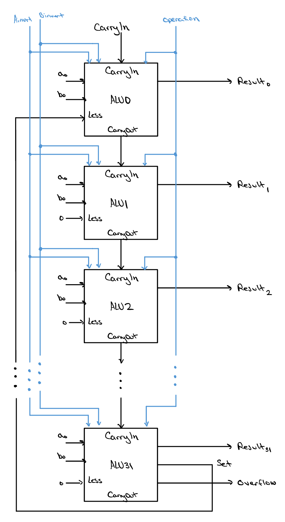 Thirty-two ALU slices chained together: each slice's carry-out feeds the next slice's carry-in, the most-significant slice's 'set' output routes down to the least-significant slice's 'less' input, and every other slice's 'less' input is hardwired to 0.