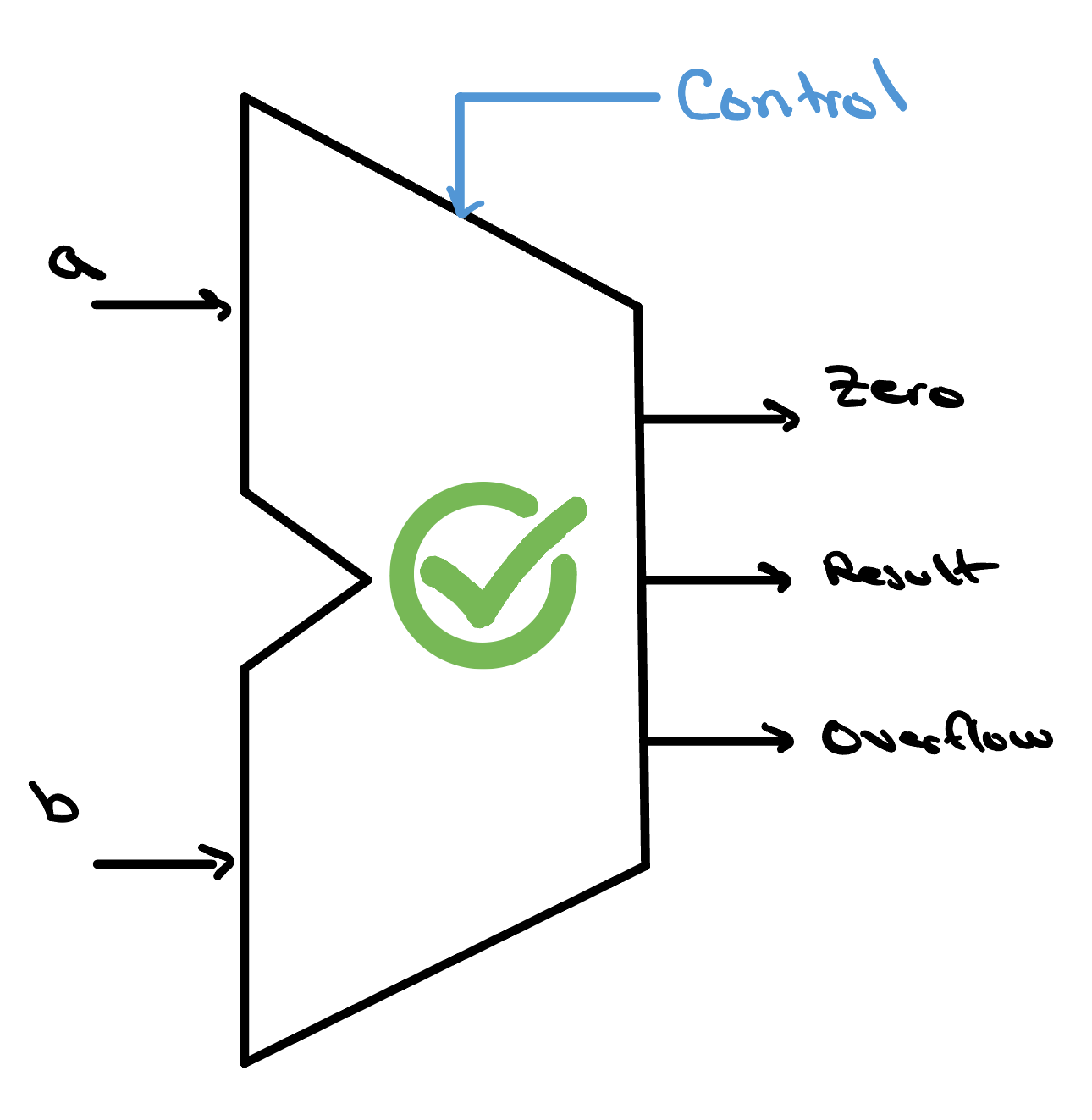 The 32-bit ALU drawn as its trapezoid symbol with a green check mark inside: inputs a and b enter from the left, the Control code from the top, and the Zero, Result, and Overflow outputs leave to the right — the finished block, marked verified.