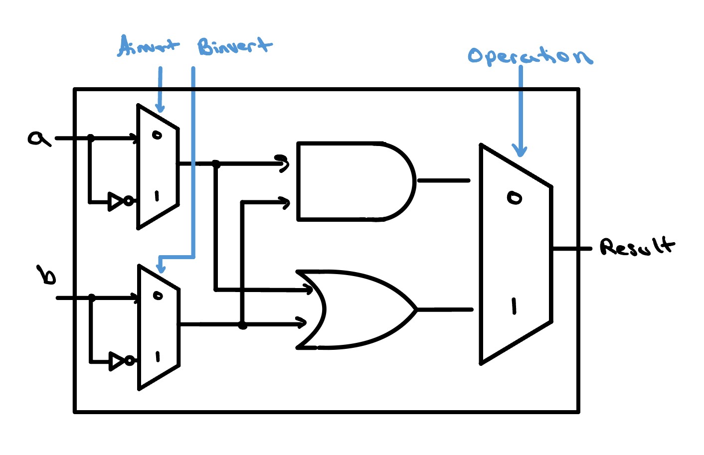 The same ALU upgraded: each of a and b now passes through a 2-to-1 mux, controlled by Ainvert and Binvert, that selects the input or its inverted version before it reaches the AND and OR gates; the rest of the ALU is unchanged.