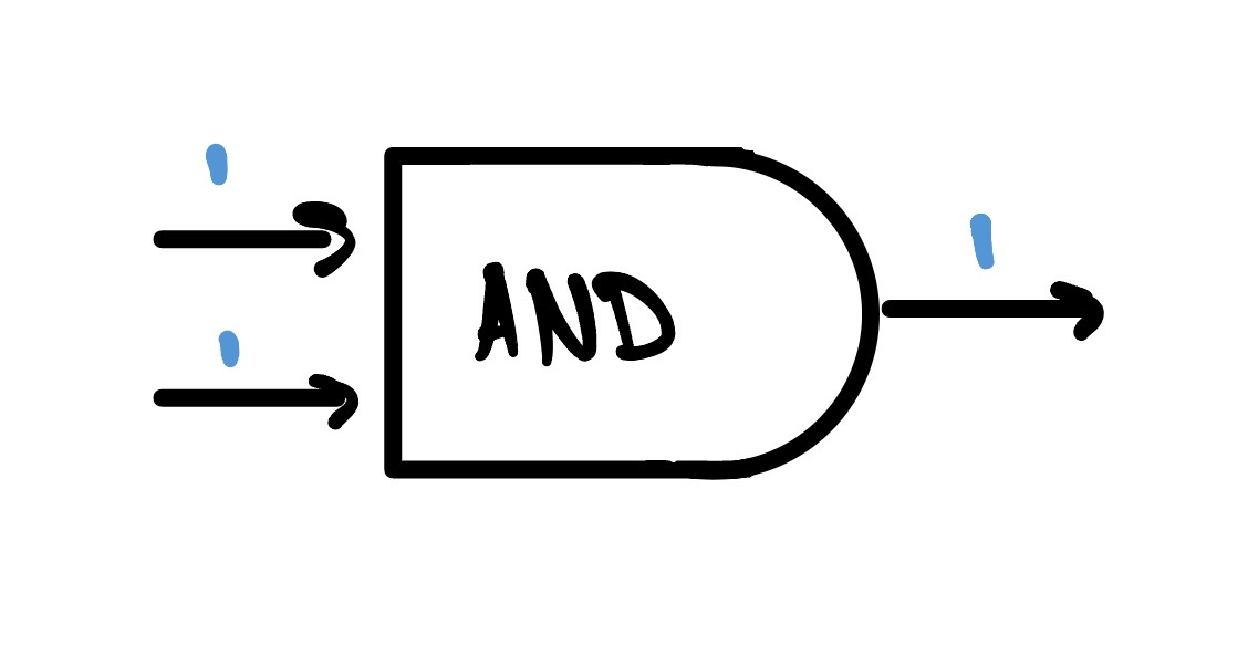 An AND gate: inputs 1 and 1 produce an output of 1.