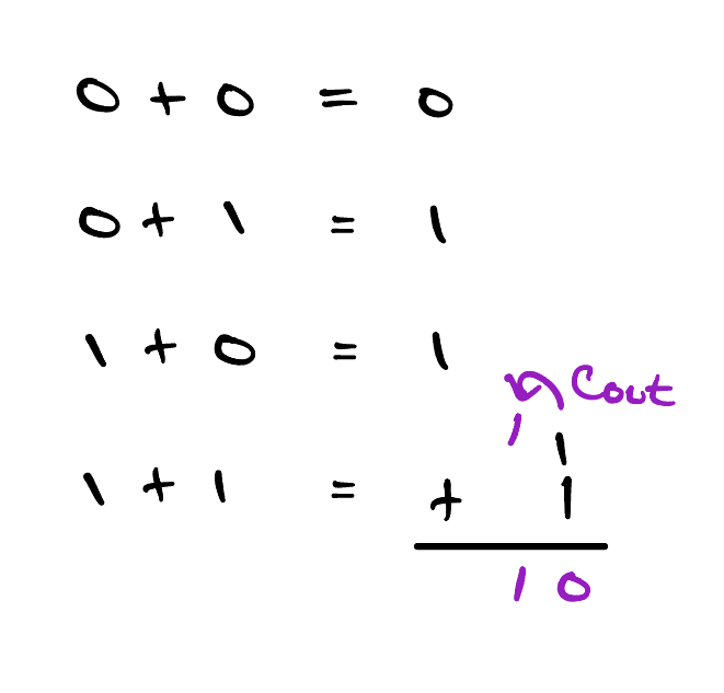 The four ways to add two bits worked out by hand: 0 + 0 = 0, 0 + 1 = 1, 1 + 0 = 1, and 1 + 1 = 10, where the 1 carried into the next column is labeled Cout.