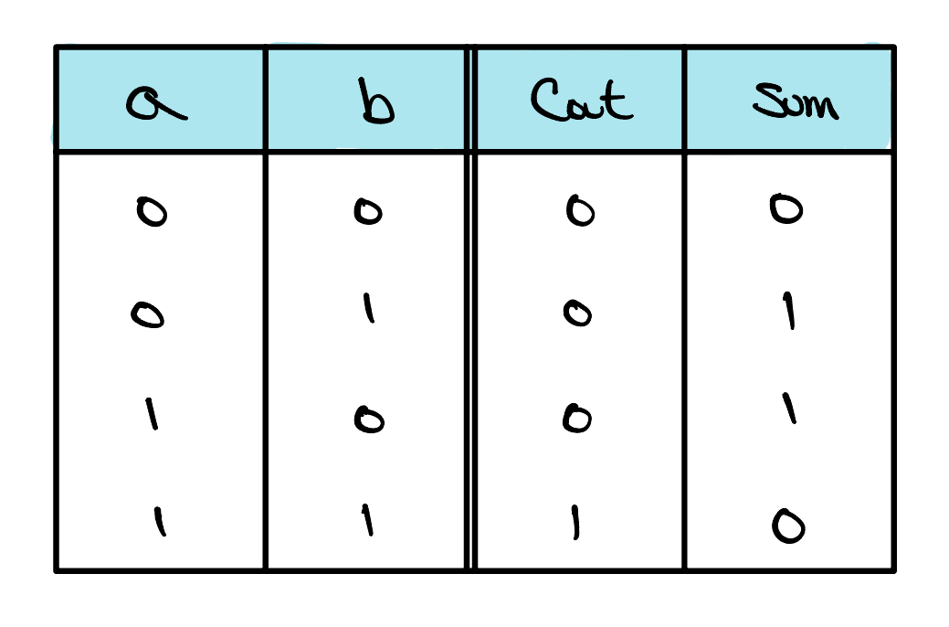 A four-column table with headers a, b, Cout, and Sum. Its rows list every pair of input bits: 0 and 0 give Cout 0 and Sum 0; 0 and 1 give Cout 0 and Sum 1; 1 and 0 give Cout 0 and Sum 1; 1 and 1 give Cout 1 and Sum 0.