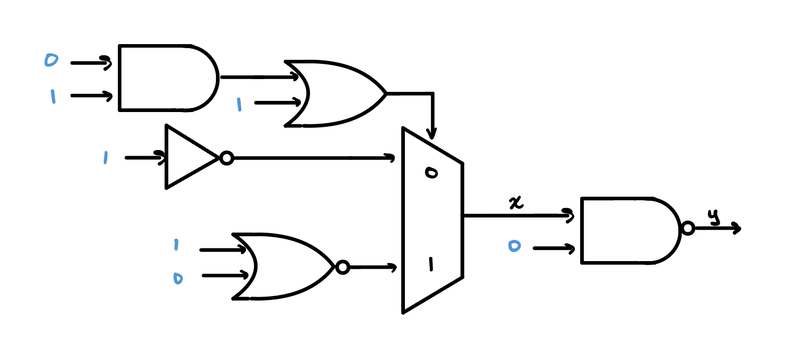 A logic circuit: an AND gate (inputs 0 and 1) and a value of 1 feed an OR gate; a NOT gate (input 1) and a NOR gate (inputs 1 and 0) feed the two data inputs of a 2-to-1 multiplexer whose select comes from the OR gate; the mux output x feeds a NAND gate together with a 0, producing y.