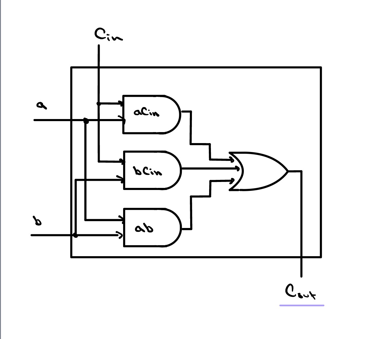 The gate-level circuit for Cout: three AND gates forming the products a·b, b·Cin, and a·Cin, whose outputs feed an OR gate to produce the carry-out.