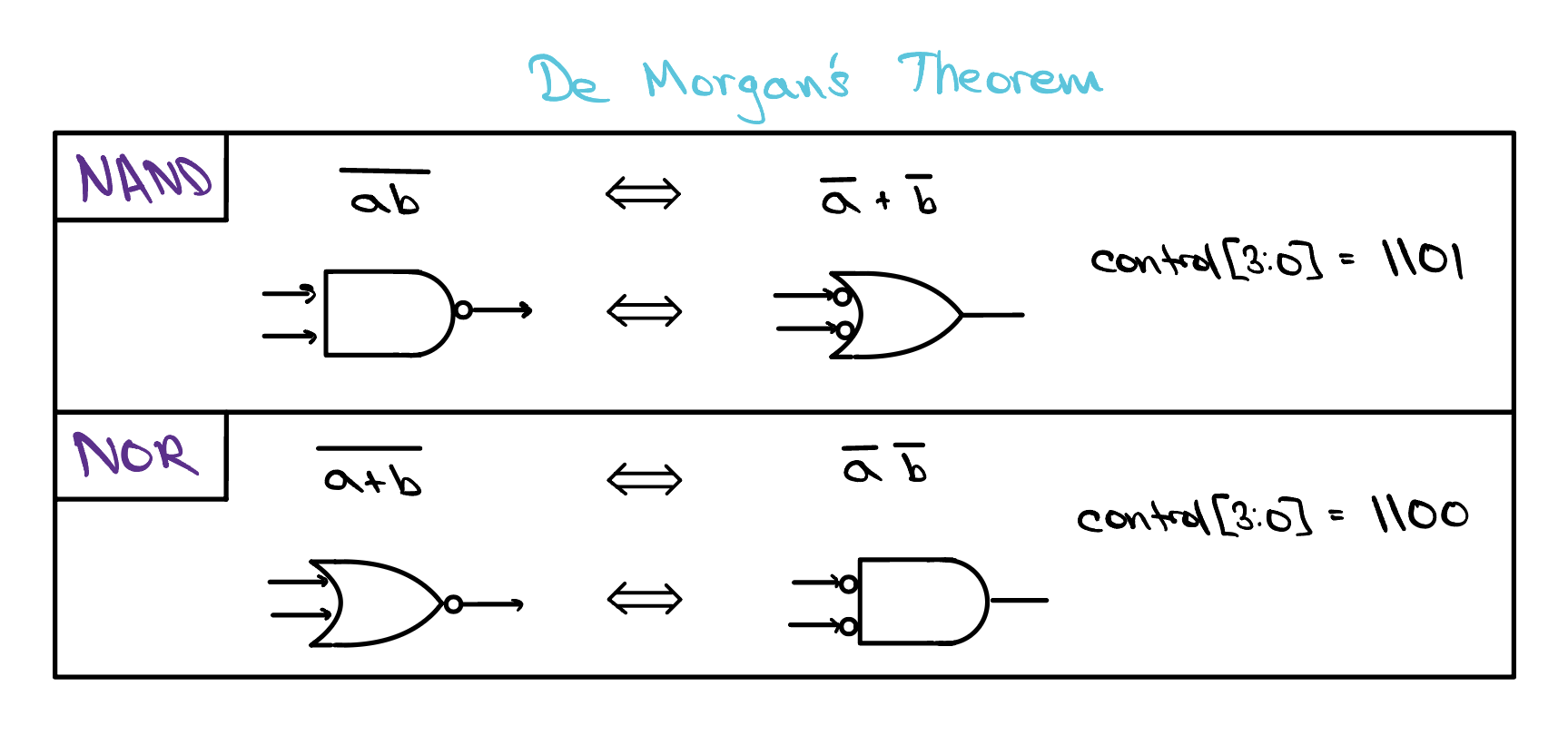 De Morgan's Theorem: the NAND of a and b equals NOT-a OR NOT-b (control 1101), and the NOR of a and b equals NOT-a AND NOT-b (control 1100) — so inverting both inputs turns the AND gate into NOR and the OR gate into NAND.