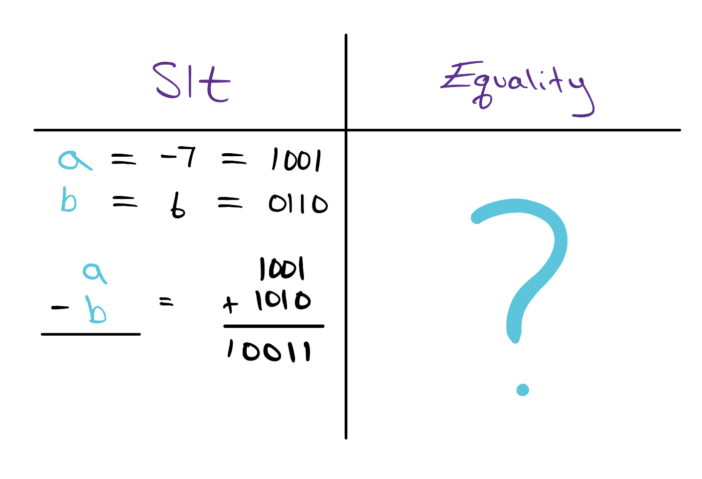 The equality test drawn as hardware: a 32-bit ALU takes inputs a and b with its control set to subtract, and every bit of the resulting a minus b feeds a single 32-input NOR gate whose output, zero, is 1 when a equals b.