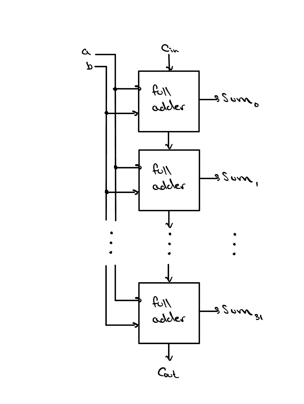 A vertical chain of full adders. The topmost adder takes a, b, and a carry-in Cin and produces Sum-0; its carry-out feeds down into the next adder producing Sum-1, and so on down to the last adder producing Sum-31 and the final carry-out Cout.