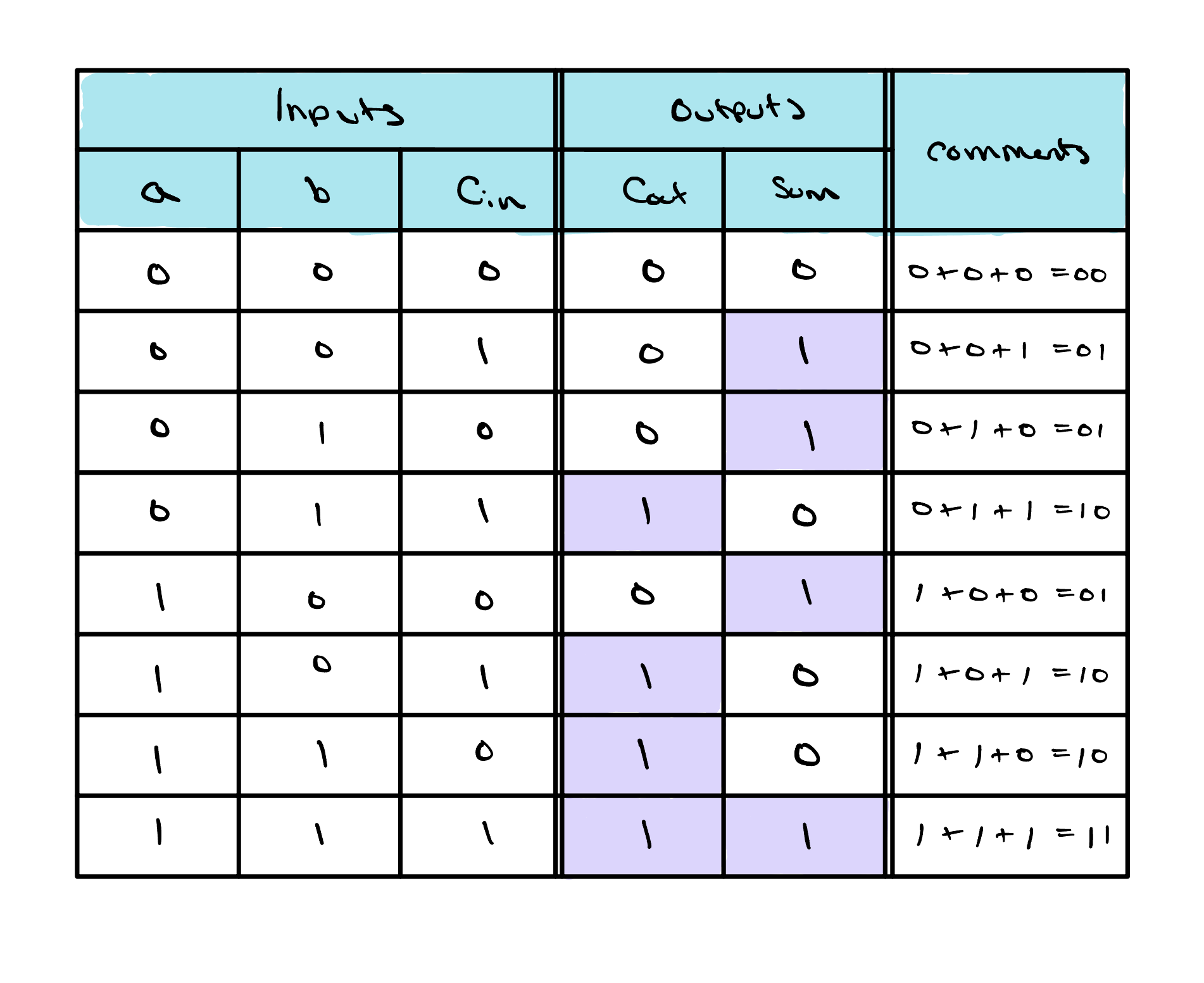 The full-adder truth table with three input columns a, b, and Cin, two output columns Cout and Sum, and a comments column showing the arithmetic. All eight input combinations are listed; Cout is 1 whenever at least two inputs are 1, and Sum is 1 whenever an odd number of inputs are 1.