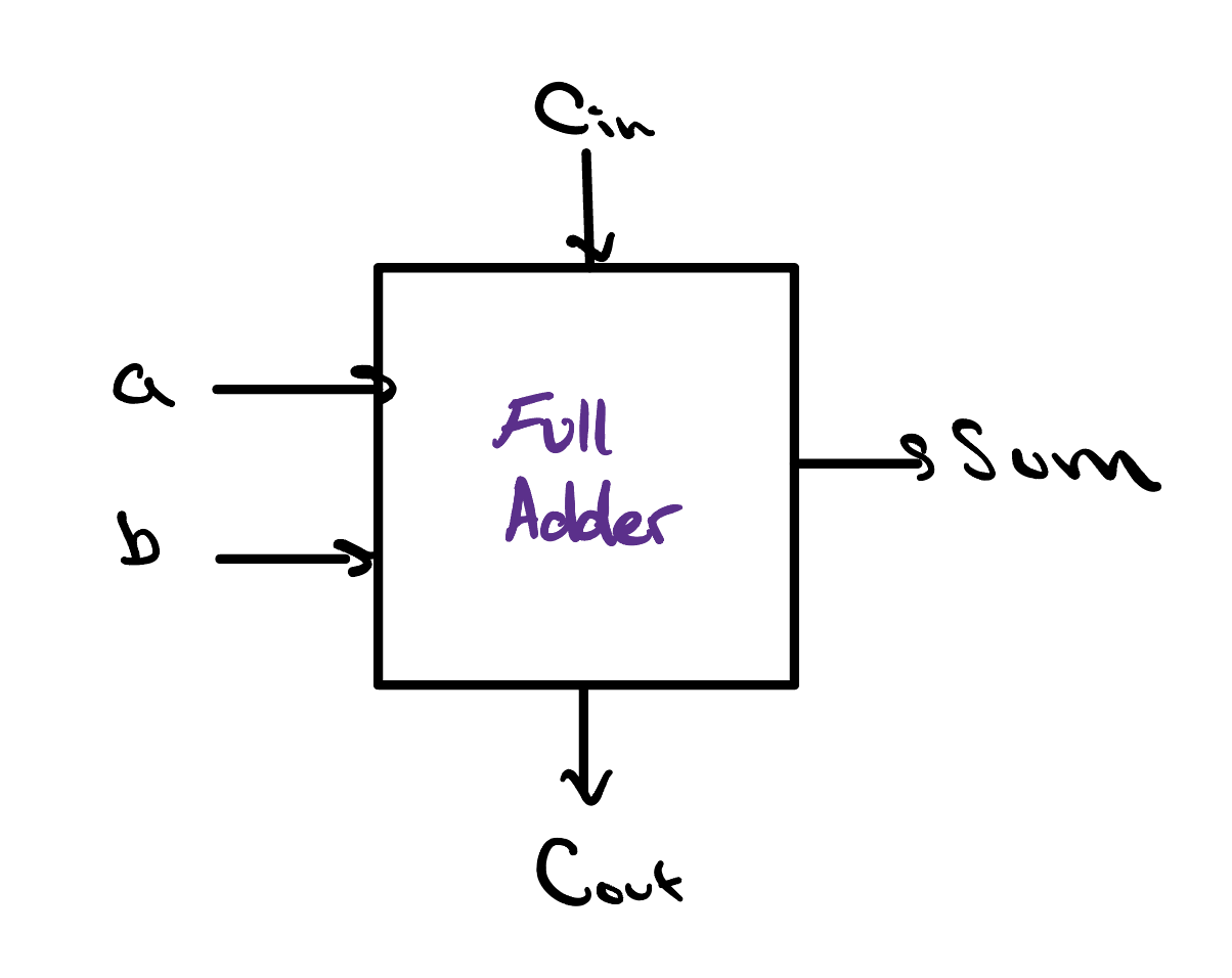 A hand-drawn full adder block: inputs a and b enter from the left and a carry-in Cin enters from the top; the box outputs a Sum on the right and a carry-out Cout on the bottom.