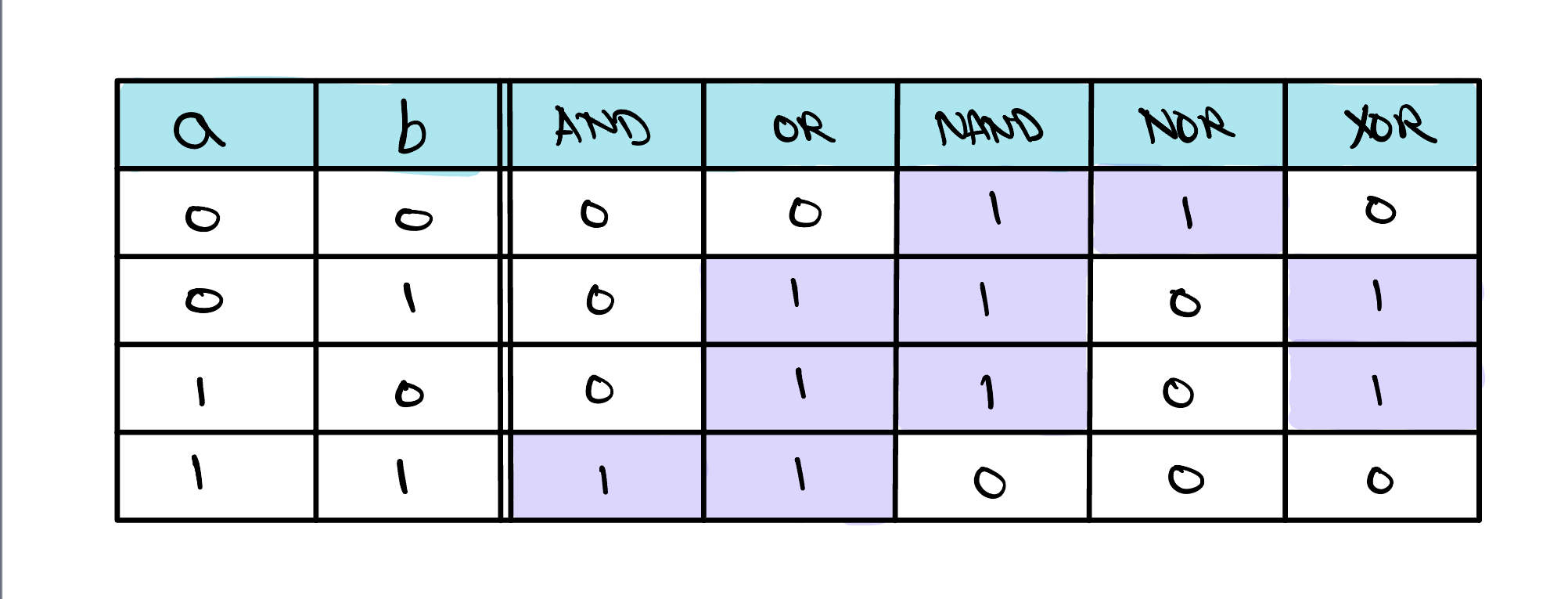 A truth table for the two-input gates. The a and b columns list all four input combinations; the AND, OR, NAND, NOR, and XOR columns give each gate's output, with every 1 highlighted.