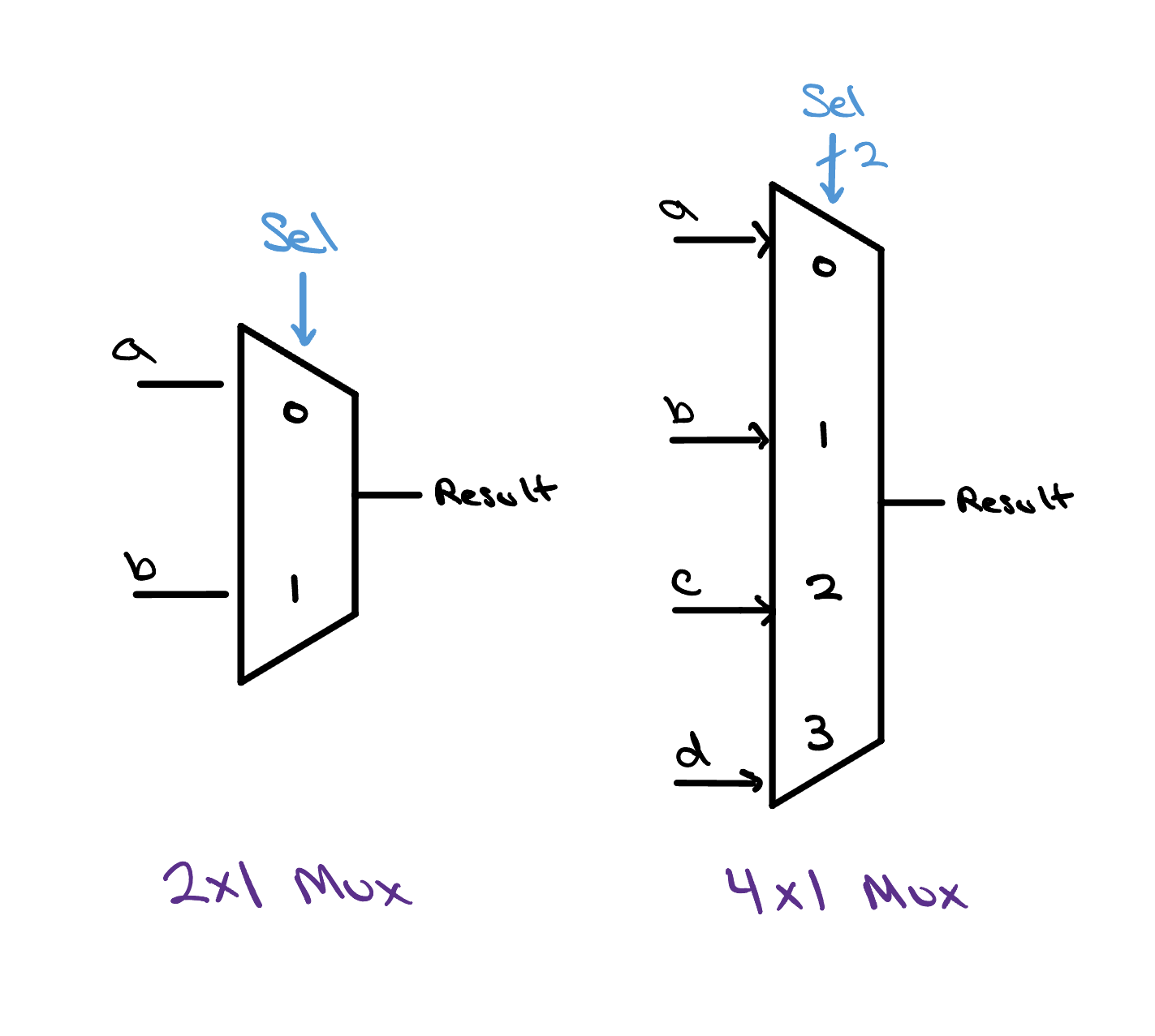 Two multiplexers drawn as trapezoids. A 2-by-1 mux picks between inputs a and b with a single select bit. A 4-by-1 mux picks among a, b, c, and d with a 2-bit select. Each passes the chosen input straight through to Result.