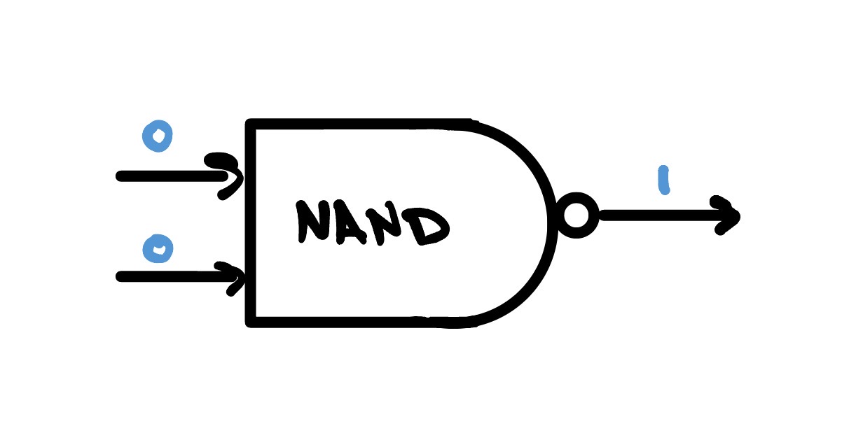 A NAND gate: inputs 0 and 0 produce an output of 1.