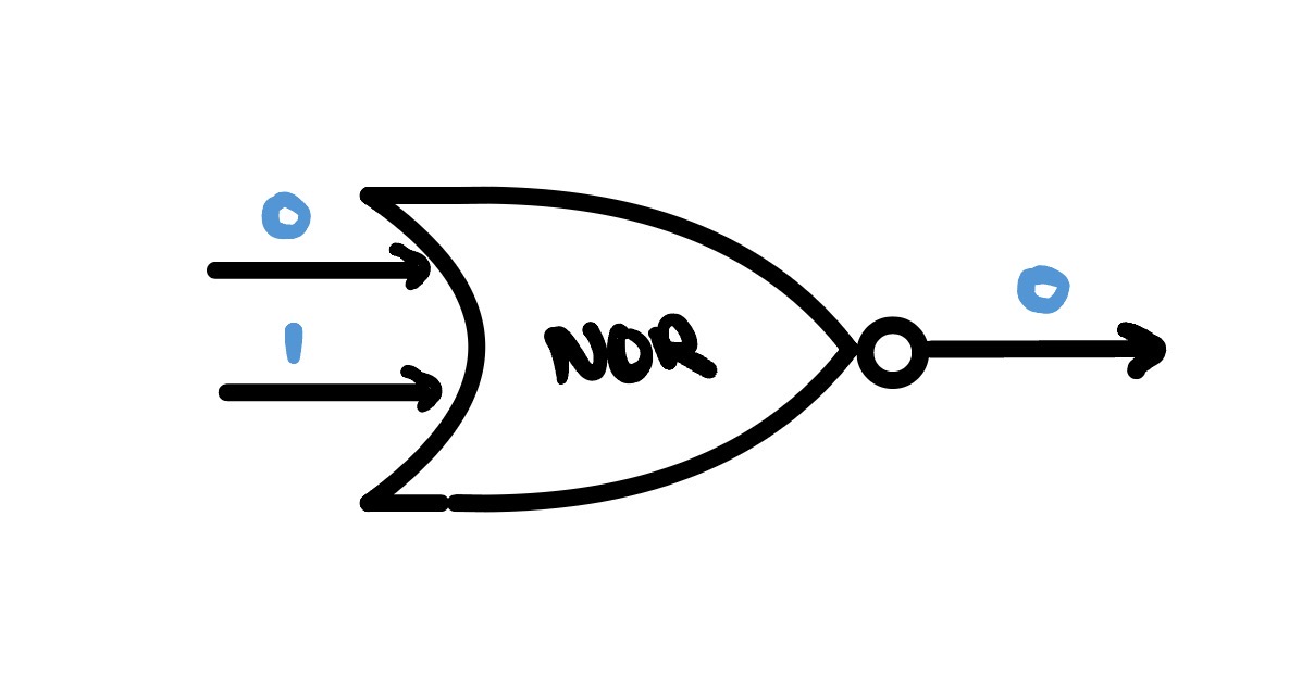 A NOR gate: inputs 0 and 1 produce an output of 0.