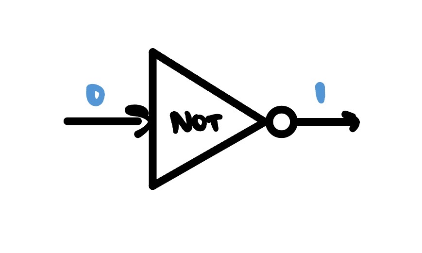 A NOT gate: a single input of 0 produces an output of 1.
