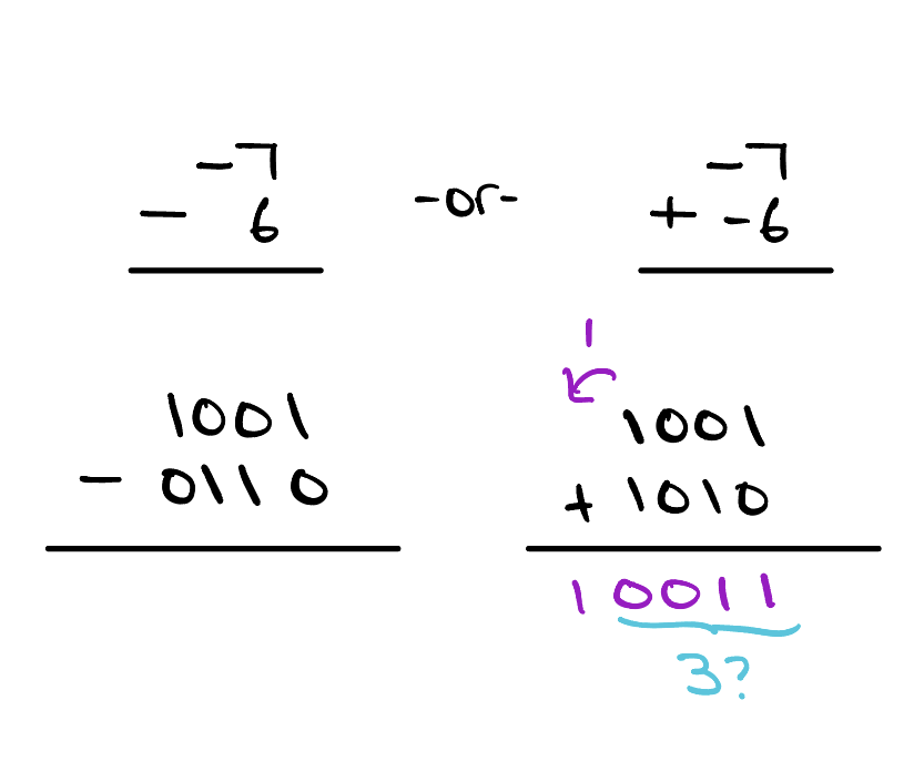 Hand-worked arithmetic comparing -7 with 6 in 4-bit two's complement: on the left, -7 - 6 written as 1001 - 0110; on the right, the same computation as -7 + (-6), i.e. 1001 + 1010 = 10011, whose low four bits read 0011 = 3.