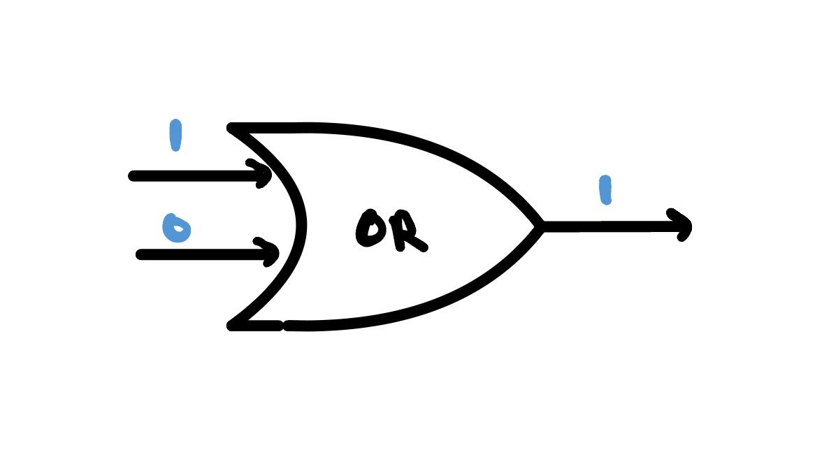 An OR gate: inputs 1 and 0 produce an output of 1.