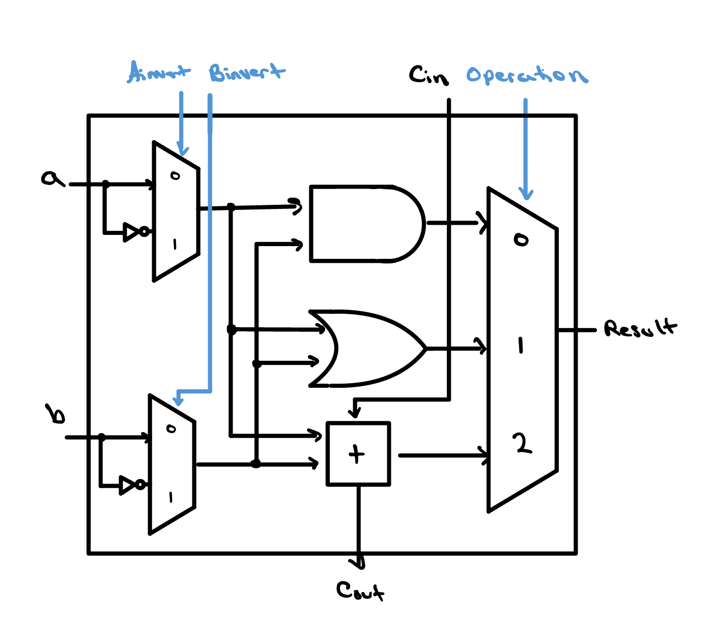 The 1-bit ALU slice with a full adder added: a and b pass through invert muxes, then feed an AND gate, an OR gate, and a full adder with a carry-in Cin and carry-out Cout; a 3-input Operation multiplexer selects among the AND, OR, and adder results to produce the Result.