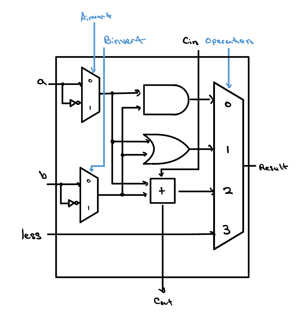 A one-bit ALU slice: inputs a and b each pass through a 2-to-1 invert mux (controlled by Ainvert and Binvert), then feed an AND gate, an OR gate, and an adder; a 4-to-1 Operation multiplexer selects AND, OR, the adder sum, or a 'less' input as the Result, with a carry-in Cin and carry-out Cout on the adder.