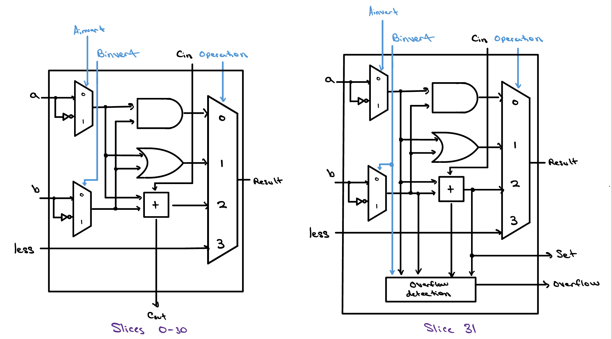 The finished ALU slice shown two ways side by side: on the left the generic slice, where a and b pass through their invert muxes into an AND gate, an OR gate, and an adder, and a 4-to-1 Operation mux selects among AND, OR, the adder sum, and a 'less' input to produce the Result with a carry-out Cout; on the right the most-significant slice, which adds overflow-detection logic and a 'set' output that is routed back down to the least-significant slice's 'less' input.