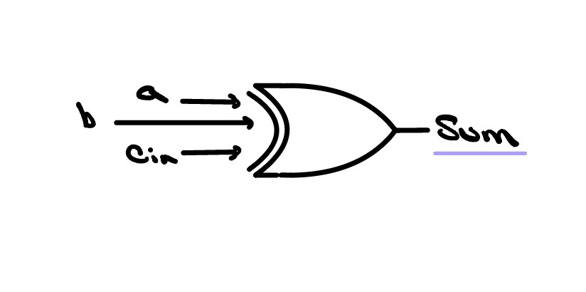 An XOR gate with three inputs — a, b, and Cin — producing the output Sum.