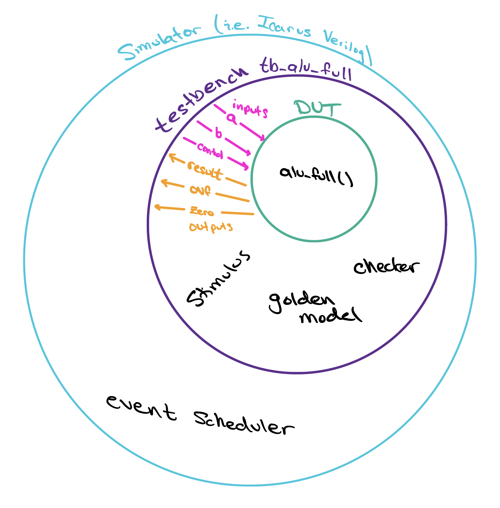 A nested-circle diagram of a testbench. The outer cyan circle is the simulator (Icarus Verilog), which also holds the event scheduler. Inside it, a purple circle is the testbench tb_alu_full, containing the stimulus, golden model, and checker. Inside that sits a green circle, the DUT, holding alu_full(). Magenta arrows labeled a, b, and control point inward as the inputs the testbench drives; orange arrows labeled result, ovf, and zero point outward as the outputs it reads back.