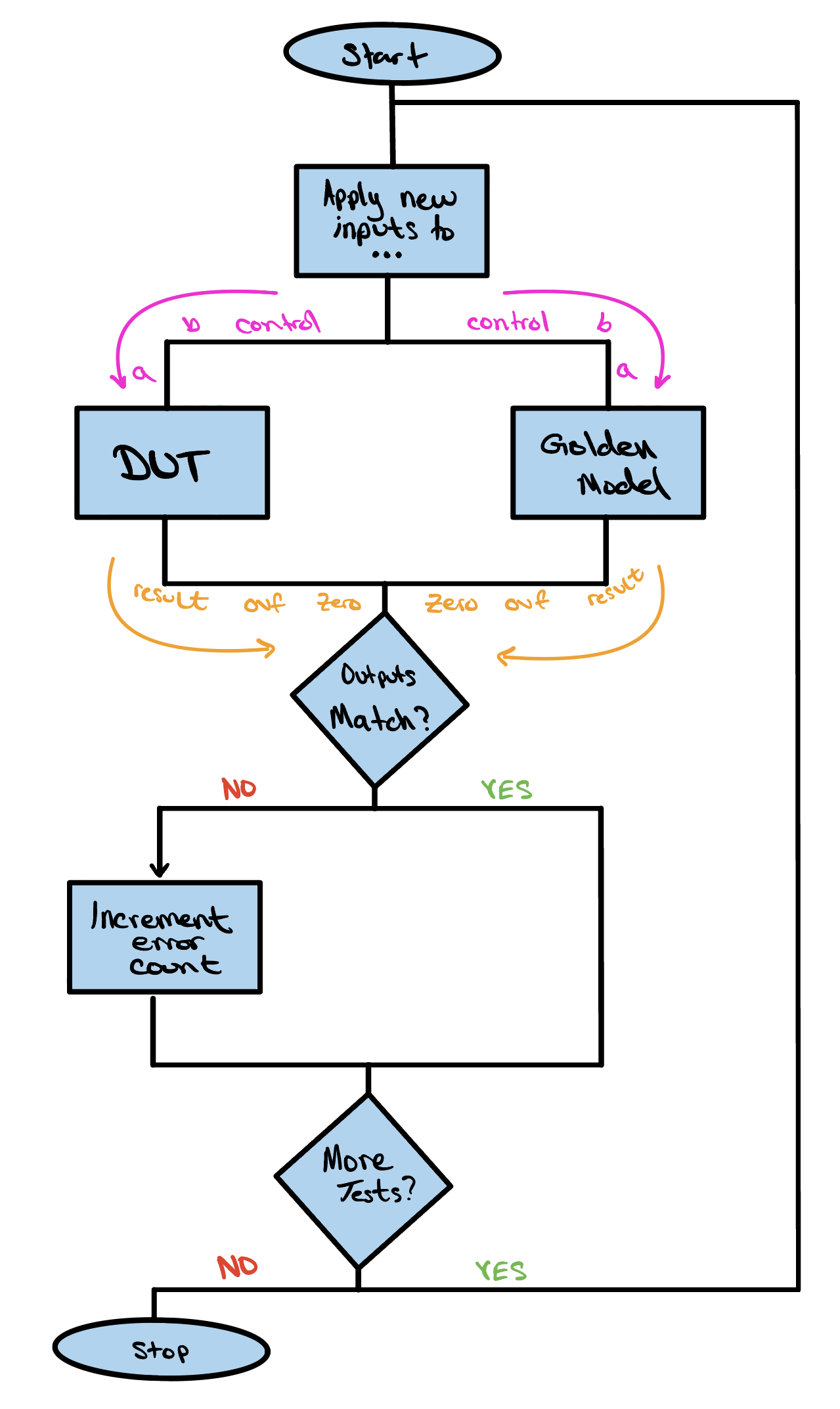 A hand-drawn flowchart of the testbench. START leads into an 'Apply inputs a, b, control' step, whose single arrow fans out to two parallel branches: the DUT, which produces a result, and the golden model, which computes the expected answer. Both feed into a 'match?' decision. A mismatch adds to the error count; either way a 'more tests?' decision loops back to apply the next input vector, and once the vectors run out the testbench reaches a PASS or FAIL verdict.