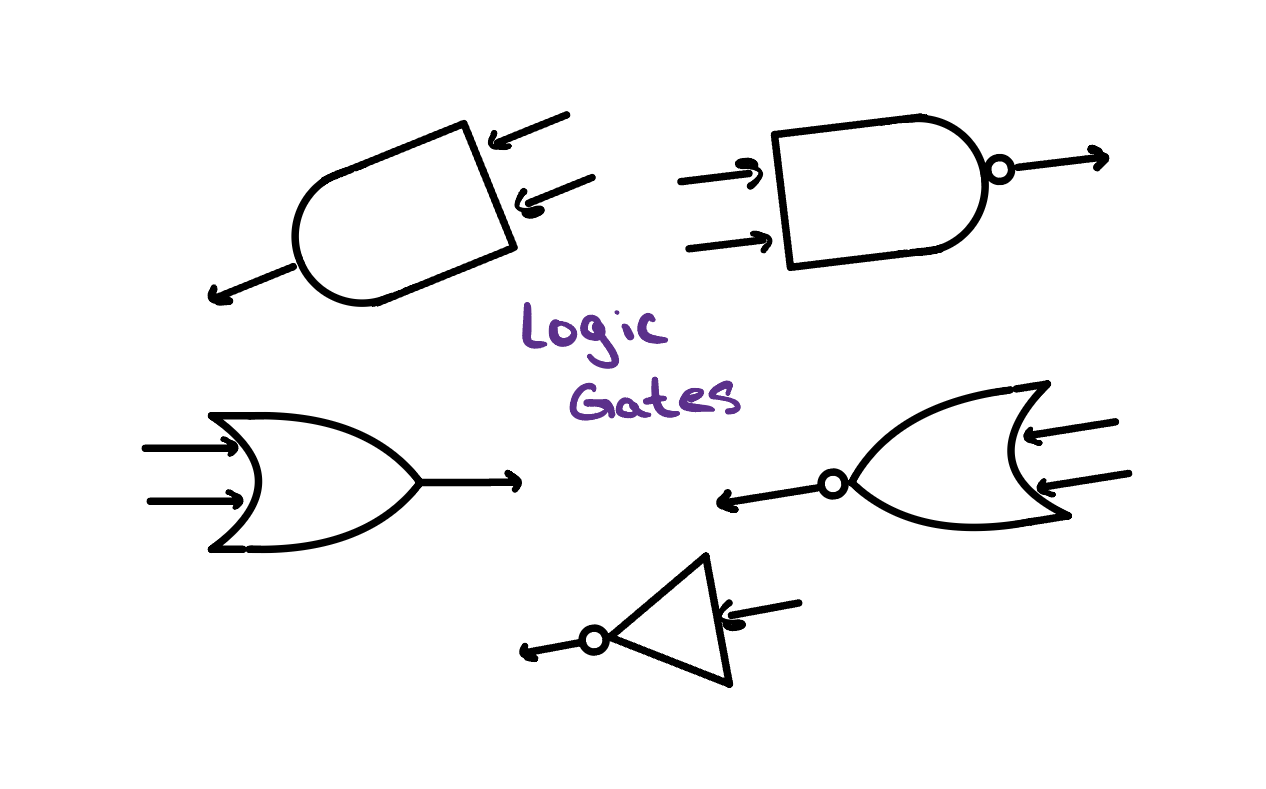 A hand-drawn collection of logic gates labeled Logic Gates: AND, NAND, OR, NOR, and NOT.