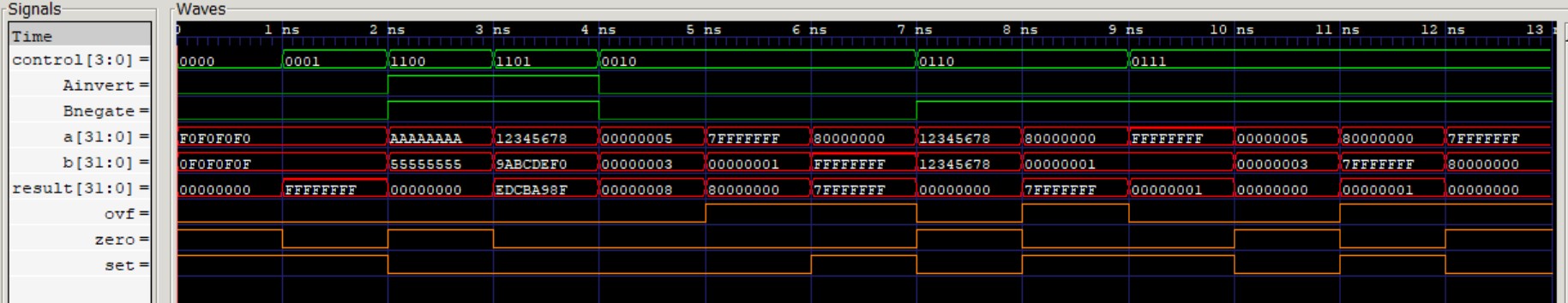 A waveform viewer showing the ALU testbench running over roughly thirteen nanoseconds. The left panel lists the signals — Time, control[3:0], Ainvert, Bnegate, a[31:0], b[31:0], result[31:0], ovf, zero, and set — and the right panel plots each one across time. The green control bus steps through op codes (0000, 0001, 1100, 1101, 0010, 0110, 0111); the red a, b, and result buses show 32-bit hex operands and outputs changing at each step; and the orange ovf, zero, and set flags toggle high and low as each test vector is applied.
