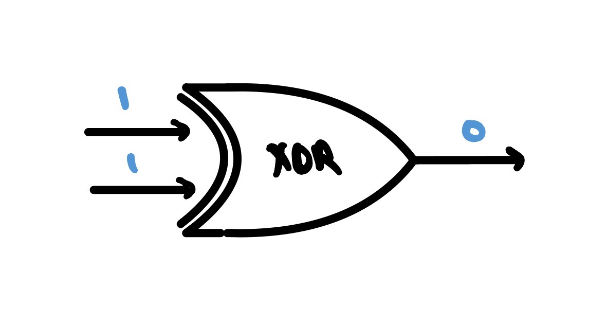 An XOR gate: inputs 1 and 1 produce an output of 0.