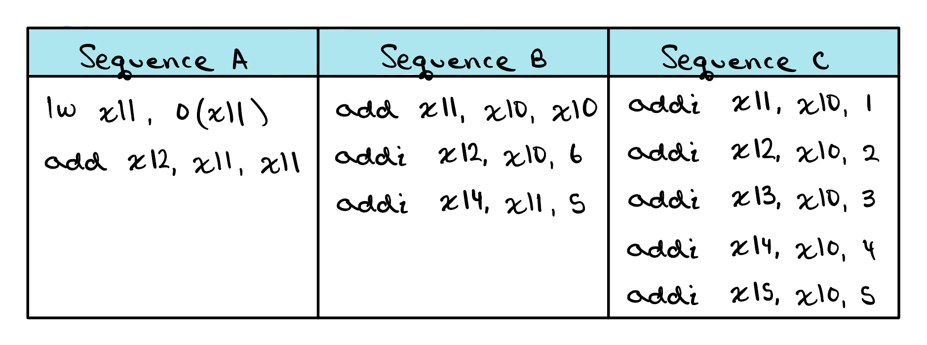 Three short RISC-V instruction sequences (A, B, and C) that each set up a data hazard between successive instructions in the pipeline.