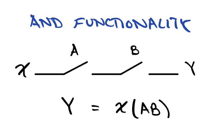 AND functionality: a wire from x to Y broken by two switches in series, labeled A and B, with the equation Y equals x times A B.
