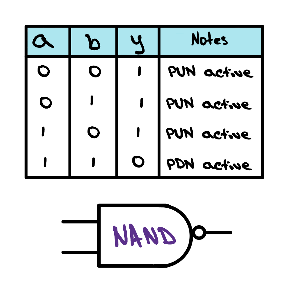 The circuit's truth table: y is 1 with the pull-up network active for every input pair except a equals 1 and b equals 1, where the pull-down network is active and y is 0. Underneath, the NAND gate symbol.
