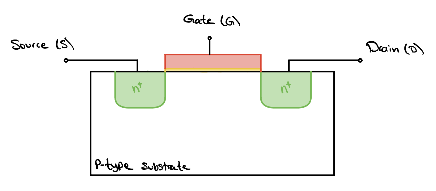 A hand-drawn cross section of an nMOS transistor: a large p-type substrate with two green n-plus wells sunk into its top surface, wired out to terminals labeled Source and Drain, and between them a thin yellow gate-oxide line under a red gate slab wired out to a terminal labeled Gate.