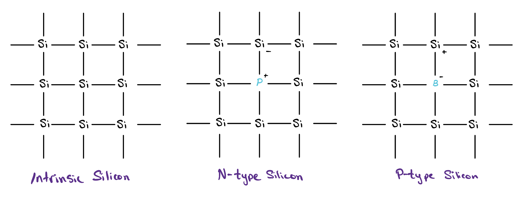Three hand-drawn silicon lattices side by side. On the left, intrinsic silicon, every site holding an Si atom bonded to four neighbors. In the middle, n-type silicon, where a phosphorus atom labeled P plus has taken one site and a spare negative charge sits beside it. On the right, p-type silicon, where a boron atom labeled B minus has taken one site and a positive charge sits beside it.