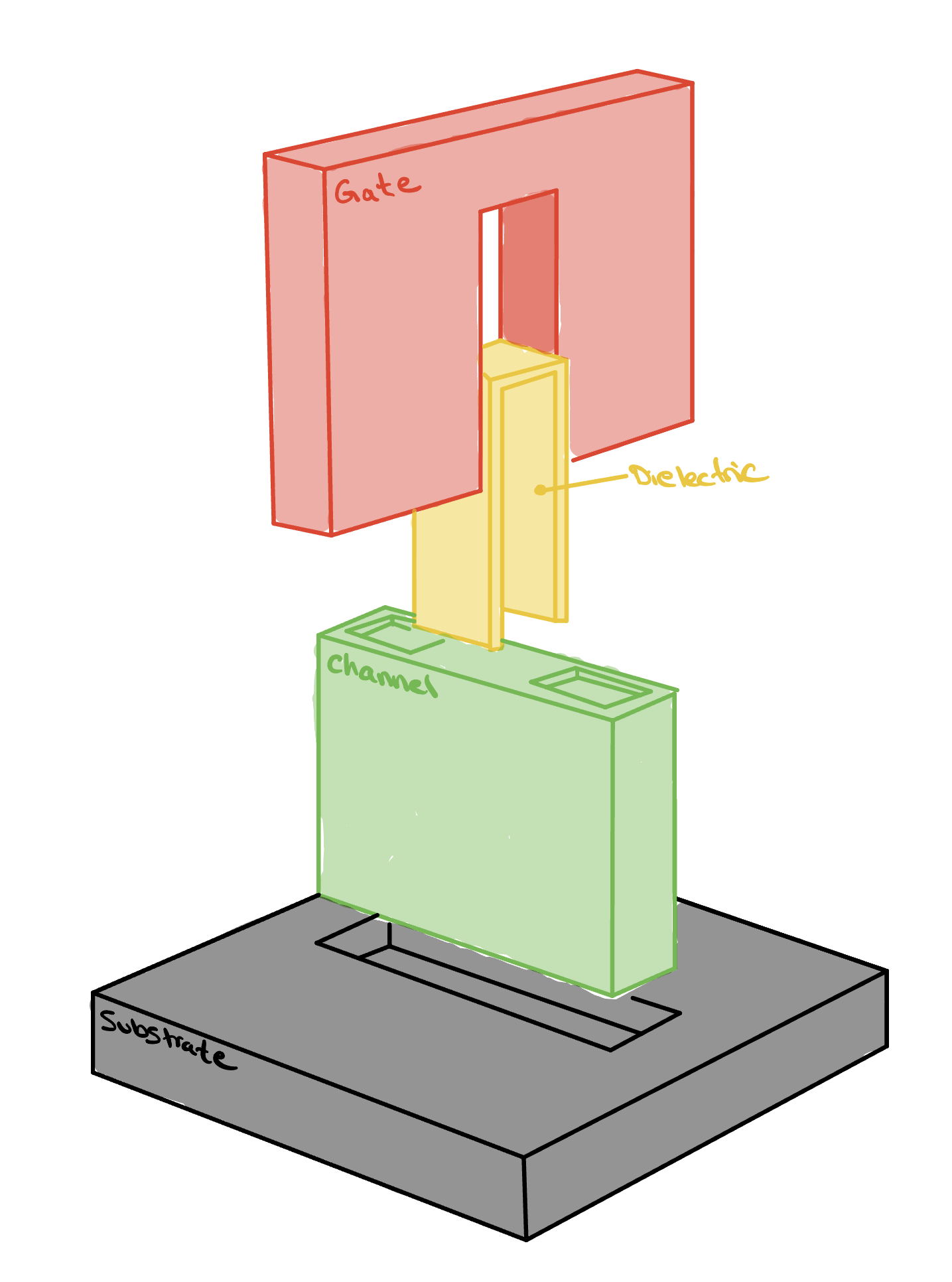 An exploded three-dimensional sketch of a transistor with its layers pulled apart: a gray silicon substrate at the bottom, a green fin standing on it that carries the source, channel, and drain, a thin yellow gate-oxide layer above it, and a red gate that sits across the channel.
