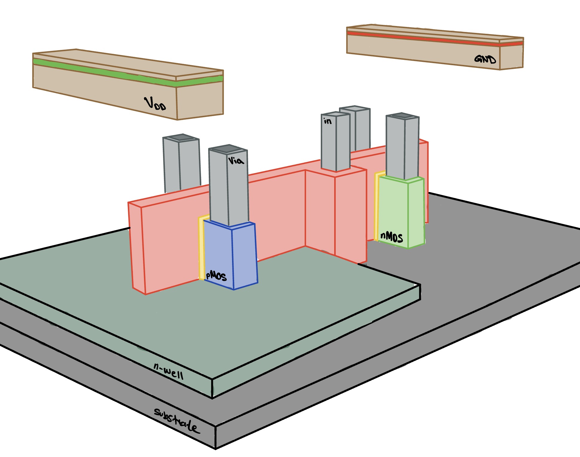 A three-dimensional sketch of a CMOS inverter laid out in silicon: a pMOS transistor in blue and an nMOS transistor in green standing on the substrate and its n-well, with the V-DD and GND metal rails drawn floating above, not yet connected.
