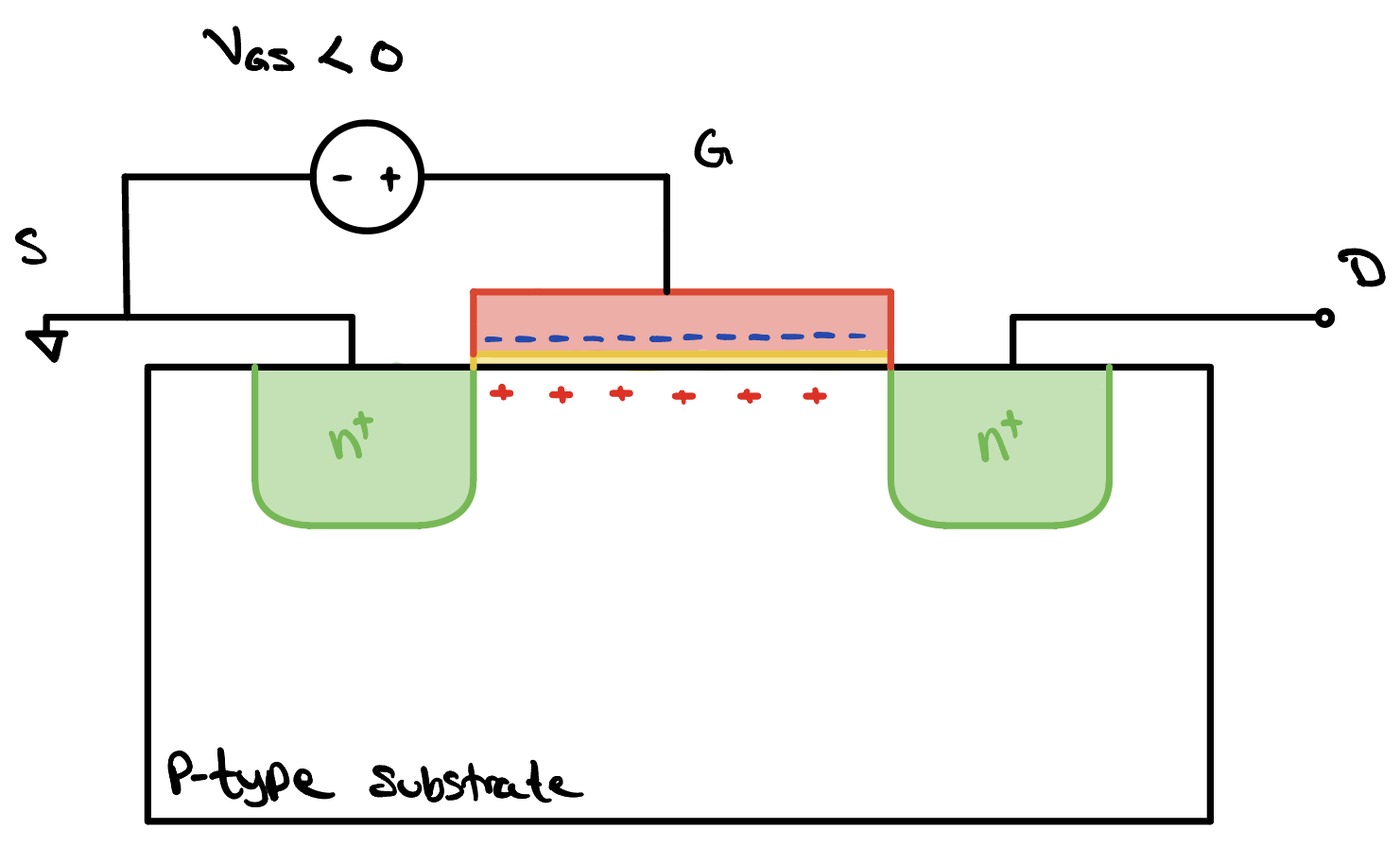 The nMOS cross section with a negative gate-to-source voltage. Negative charge lines the underside of the gate and a row of red plus signs gathers in the substrate just below the oxide.