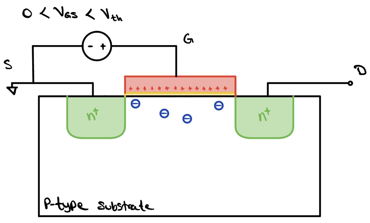 The same cross section with a small positive gate voltage. Plus signs now line the gate and a handful of blue negative ions are left behind in the substrate below the oxide.