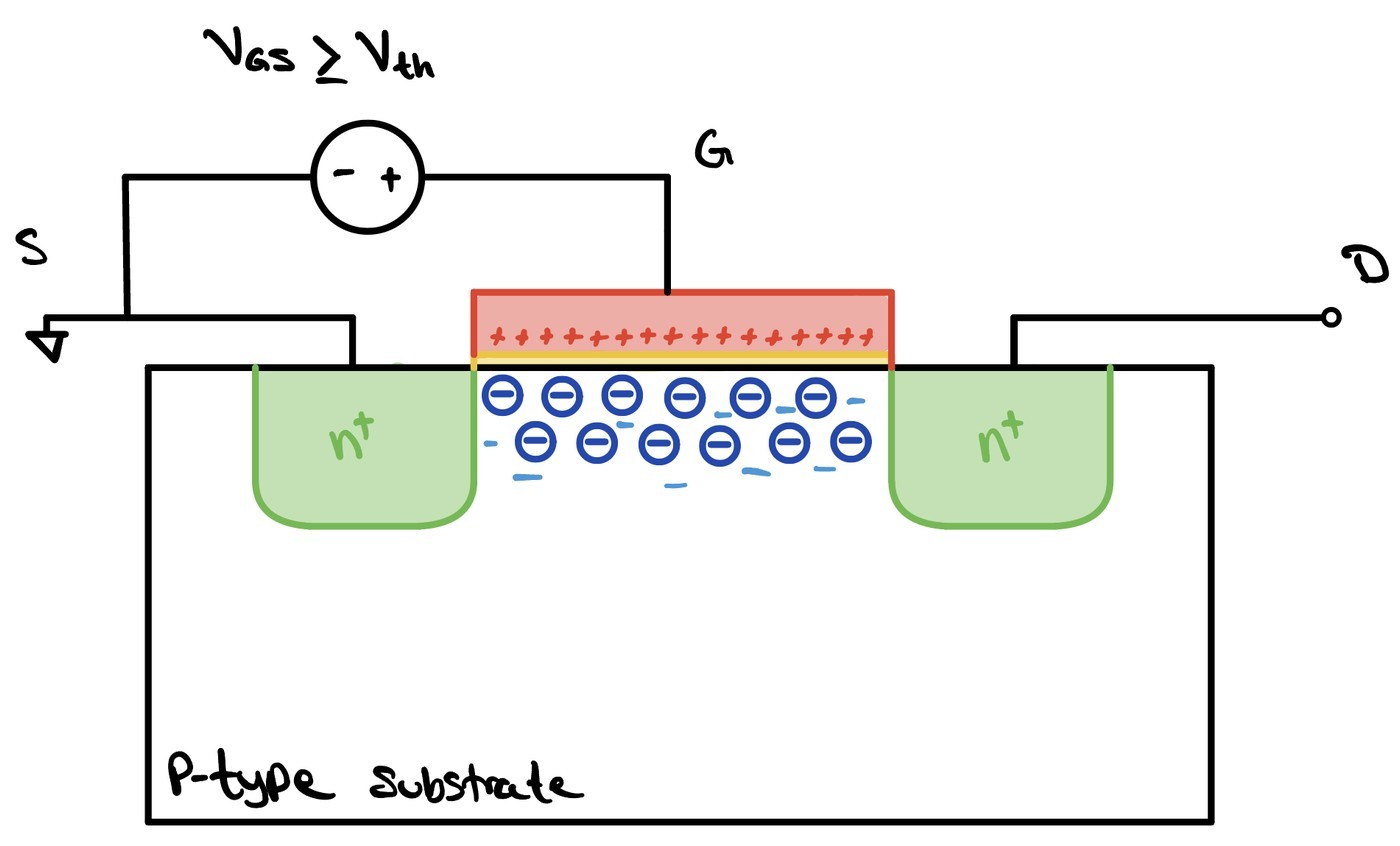 The same cross section with the gate voltage above the threshold. A dense double row of blue electrons fills the surface between the two n-plus wells, forming a channel.