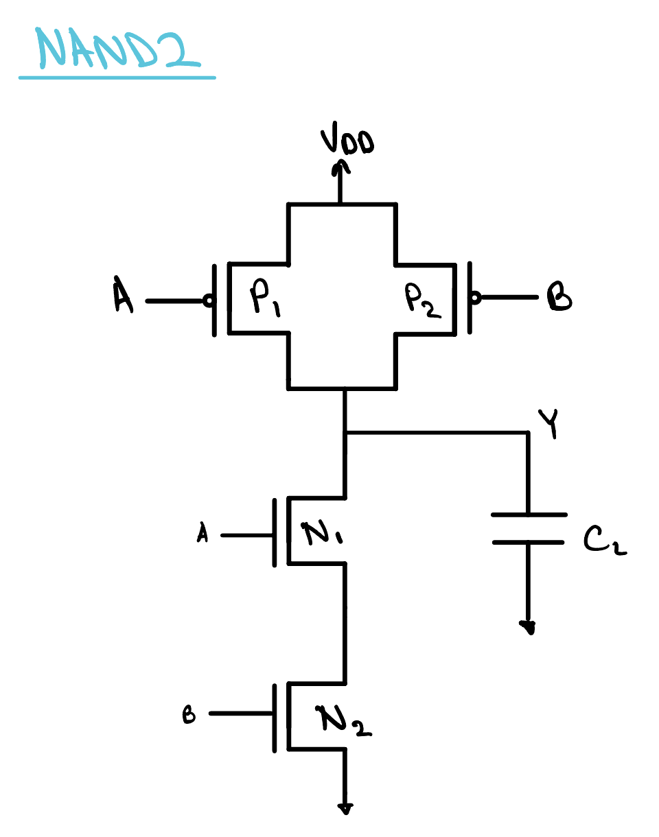 NAND2: two pMOS transistors P1 and P2 in parallel between V-DD and the output Y, and two nMOS transistors N1 and N2 in series between Y and ground, A driving P1 and N1, B driving P2 and N2, with the load capacitor C-L on Y.