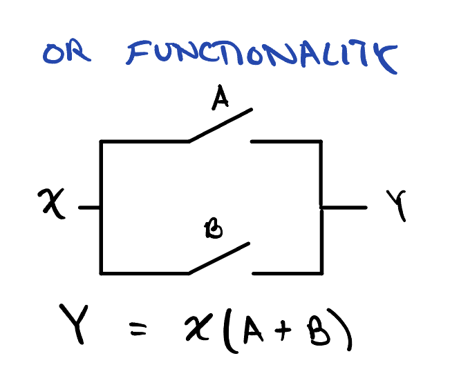 OR functionality: a wire from x to Y that splits into two branches, one through switch A and one through switch B, then rejoins, with the equation Y equals x times A plus B.