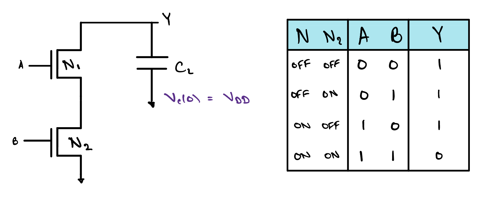 Two nMOS transistors N1 and N2 in series from the output Y down to ground, their gates driven by A and B, with a load capacitor C-L on Y whose initial voltage is V-DD. Beside it, a truth table: Y is 1 for every input pair except A equals 1 and B equals 1, where both transistors are on and Y is 0.