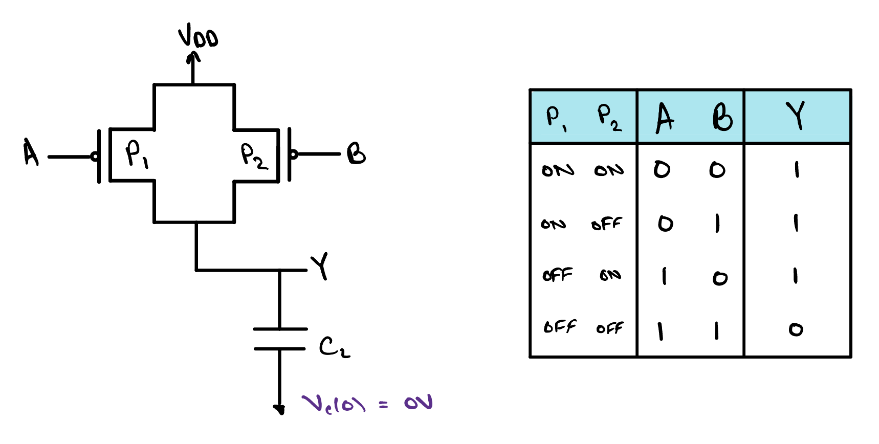 Two pMOS transistors P1 and P2 in parallel between V-DD and the output Y, their gates driven by A and B, with a load capacitor C-L on Y whose initial voltage is zero. Beside it, a truth table: Y is 1 whenever at least one transistor is on, and 0 only for A equals 1 and B equals 1, where both are off.