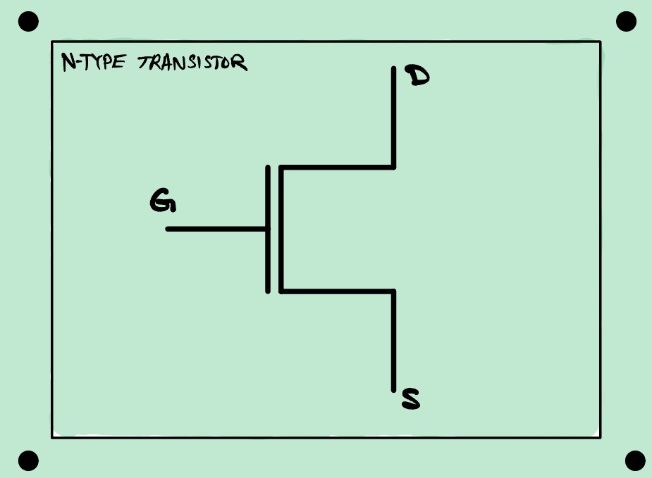 The schematic symbol for an n-type transistor: a gate lead entering from the left onto a vertical bar, with the drain leaving from the top right and the source from the bottom right.