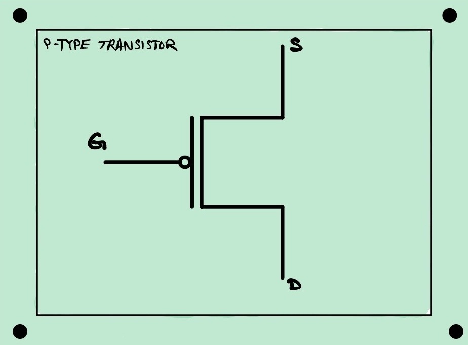 The schematic symbol for a p-type transistor: the same shape as the n-type symbol but with a small circle where the gate meets the device, and with the source leaving from the top right and the drain from the bottom right.