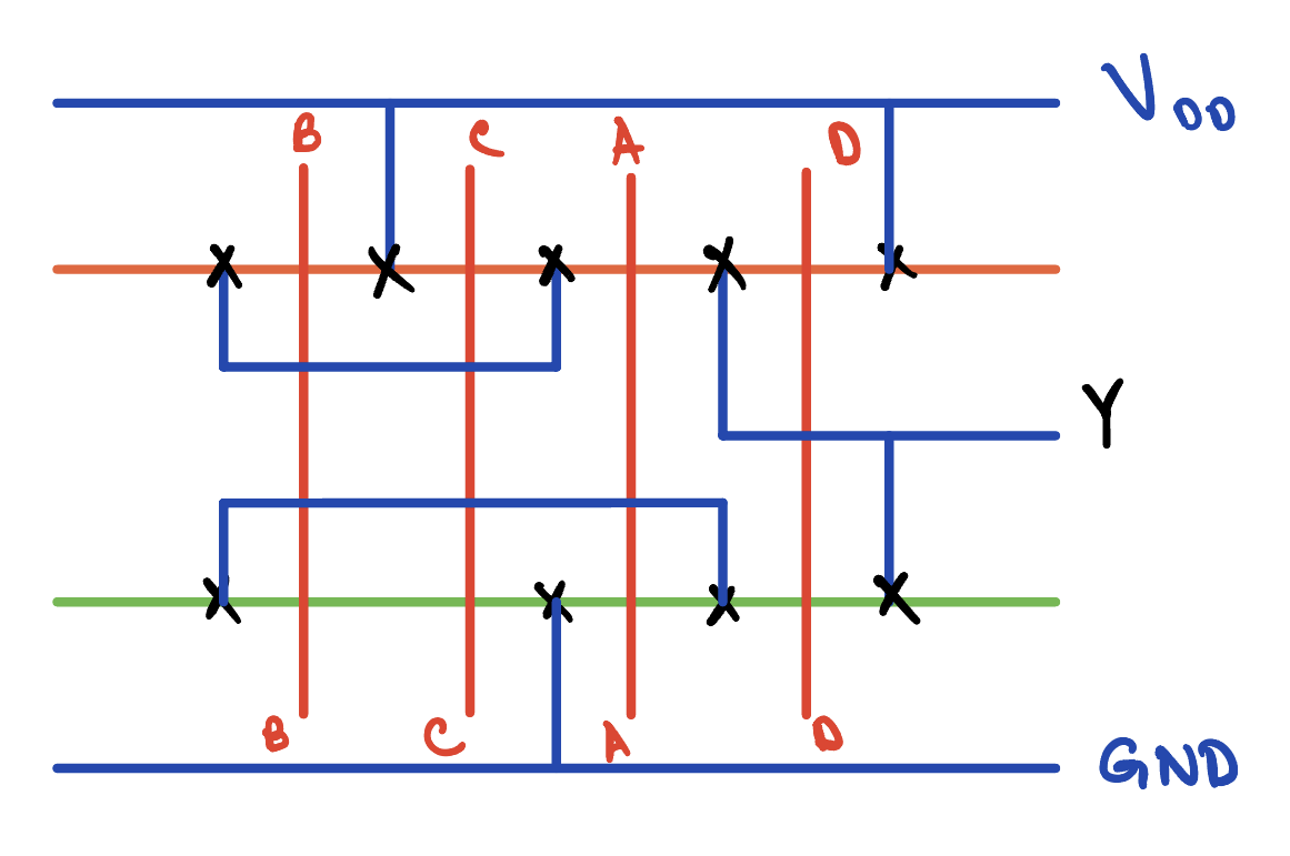 A hand-drawn stick diagram of a CMOS gate: a blue V-DD rail across the top and a blue GND rail across the bottom, an orange p-diffusion strip and a green n-diffusion strip running between them, four red polysilicon lines labeled B, C, A and D crossing both strips, blue metal wires joining the strips to the rails and to the output Y, and black crosses marking every contact.